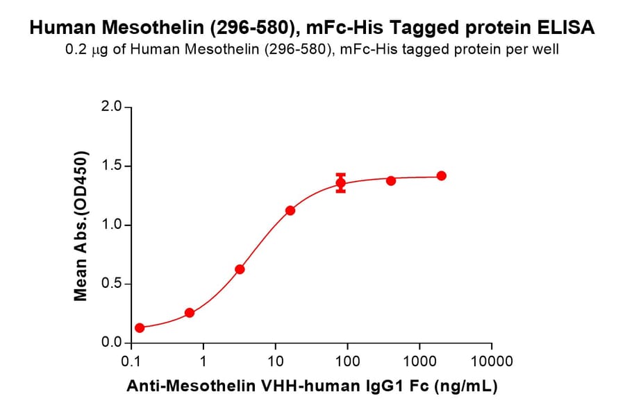 ELISA - Recombinant Human Mesothelin Protein (Fc Chimera 6xHis Tag) (A318377) - Antibodies.com