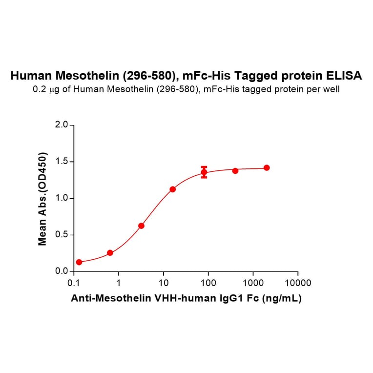 ELISA - Recombinant Human Mesothelin Protein (Fc Chimera 6xHis Tag) (A318377) - Antibodies.com