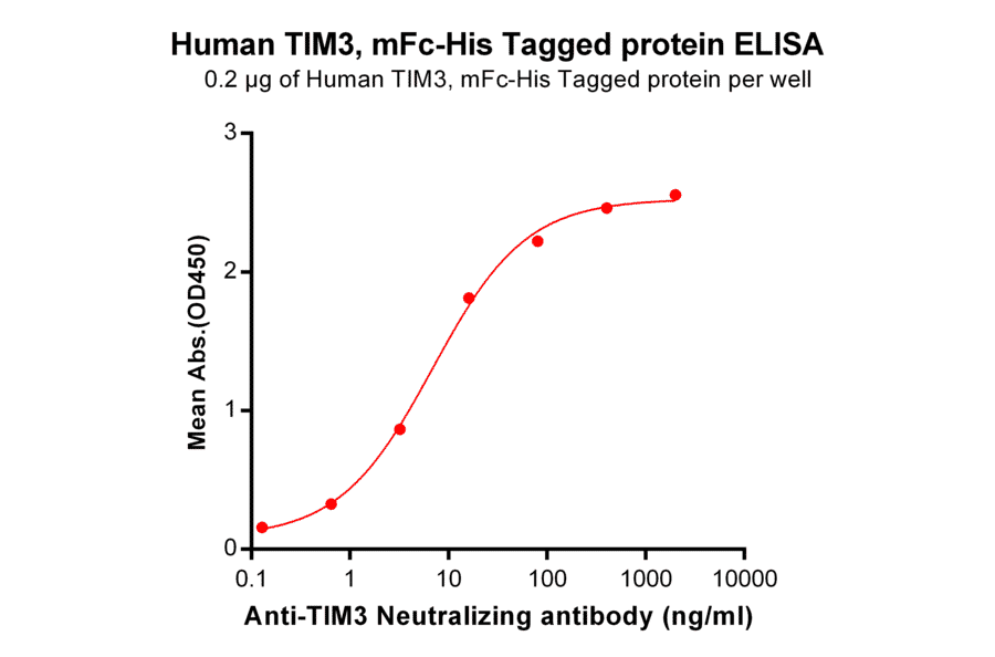 ELISA - Recombinant Human TIM 3 Protein (Fc Chimera 6xHis Tag) (A318378) - Antibodies.com