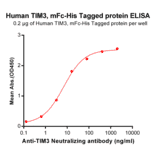 ELISA - Recombinant Human TIM 3 Protein (Fc Chimera 6xHis Tag) (A318378) - Antibodies.com