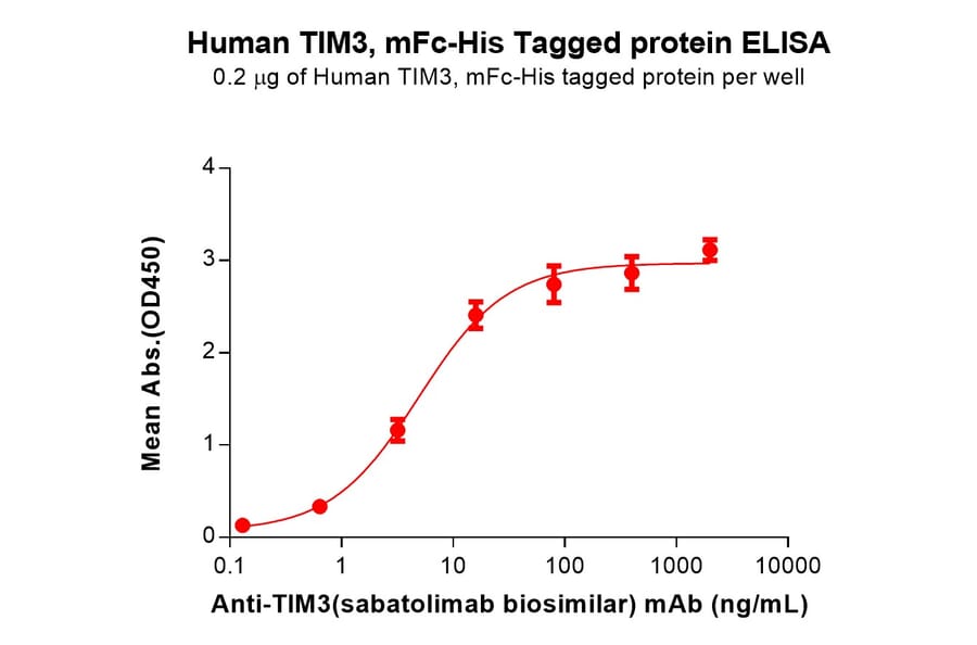 ELISA - Recombinant Human TIM 3 Protein (Fc Chimera 6xHis Tag) (A318378) - Antibodies.com