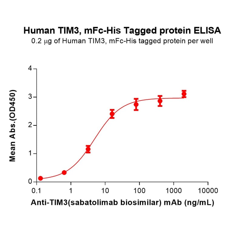 ELISA - Recombinant Human TIM 3 Protein (Fc Chimera 6xHis Tag) (A318378) - Antibodies.com