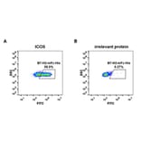 Flow Cytometry - Recombinant Human ICOS Ligand/ICOSL Protein (Fc Chimera 6xHis Tag) (A318379) - Antibodies.com