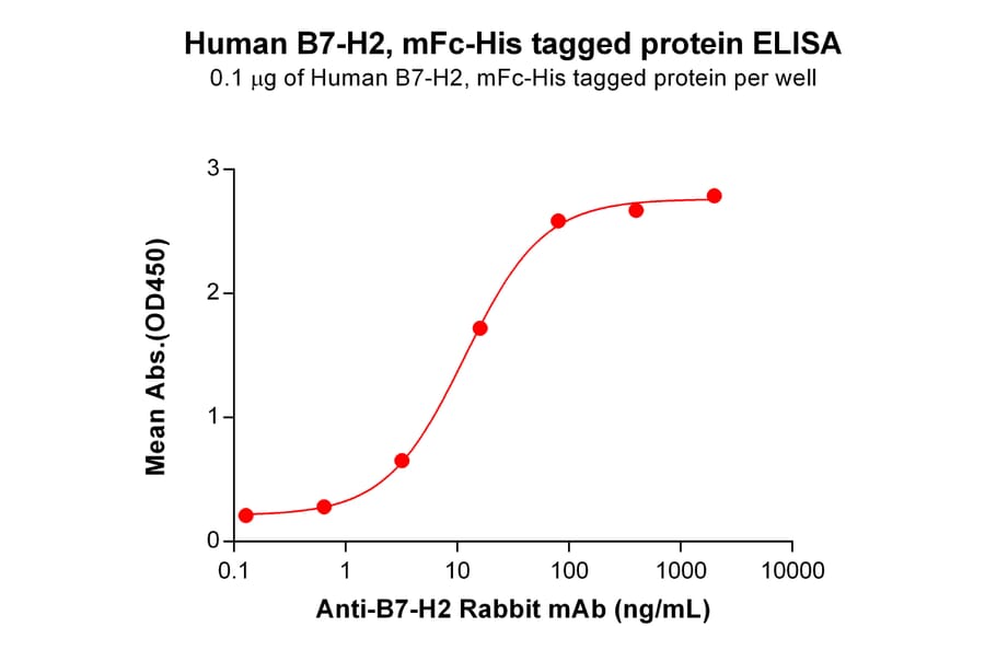 ELISA - Recombinant Human ICOS Ligand/ICOSL Protein (Fc Chimera 6xHis Tag) (A318379) - Antibodies.com