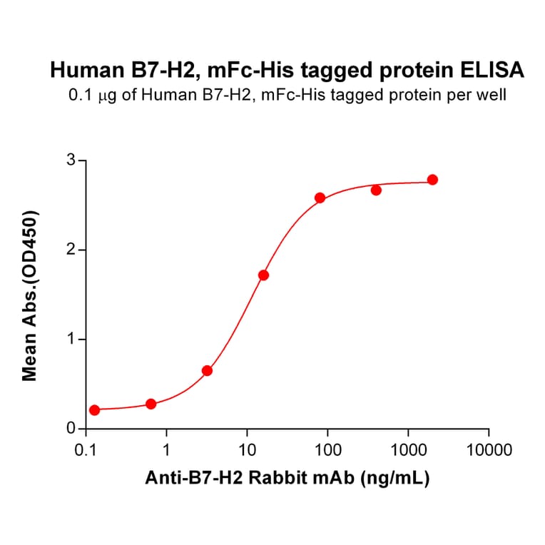 ELISA - Recombinant Human ICOS Ligand/ICOSL Protein (Fc Chimera 6xHis Tag) (A318379) - Antibodies.com