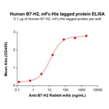 ELISA - Recombinant Human ICOS Ligand/ICOSL Protein (Fc Chimera 6xHis Tag) (A318379) - Antibodies.com