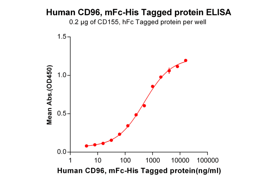 ELISA - Recombinant Human CD96 Protein (Fc Chimera 6xHis Tag) (A318380) - Antibodies.com