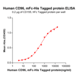 ELISA - Recombinant Human CD96 Protein (Fc Chimera 6xHis Tag) (A318380) - Antibodies.com