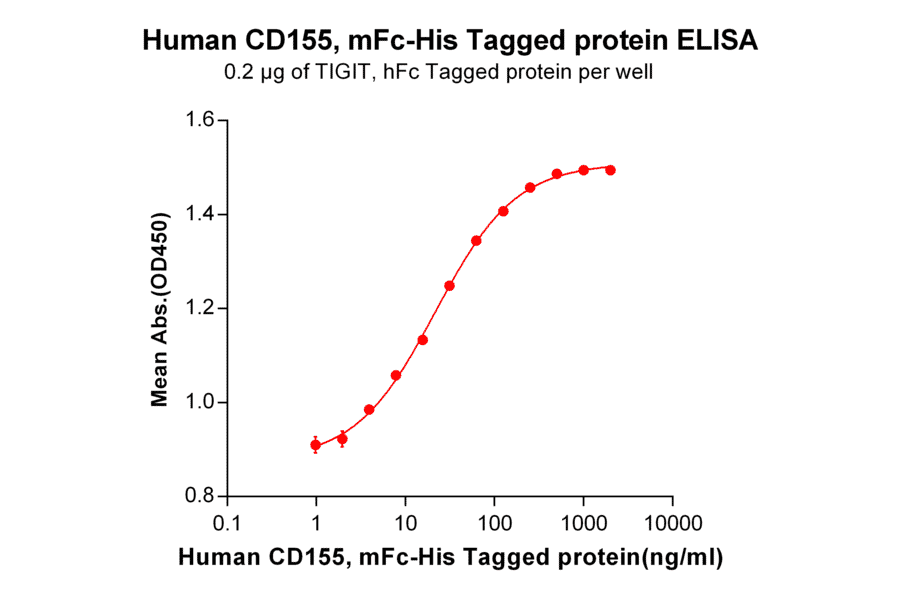 ELISA - Recombinant Human Poliovirus Receptor/PVR Protein (Fc Chimera 6xHis Tag) (A318381) - Antibodies.com