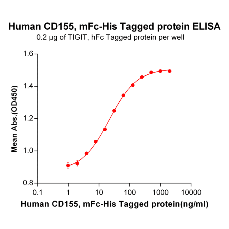 ELISA - Recombinant Human Poliovirus Receptor/PVR Protein (Fc Chimera 6xHis Tag) (A318381) - Antibodies.com