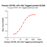 ELISA - Recombinant Human Poliovirus Receptor/PVR Protein (Fc Chimera 6xHis Tag) (A318381) - Antibodies.com