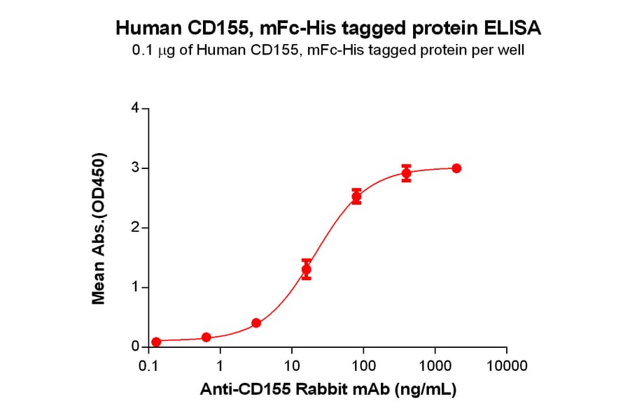 ELISA - Recombinant Human Poliovirus Receptor/PVR Protein (Fc Chimera 6xHis Tag) (A318381) - Antibodies.com
