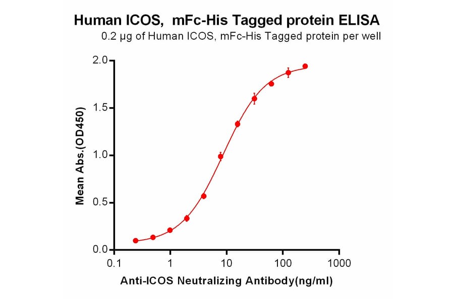 ELISA - Recombinant Human ICOS Protein (Fc Chimera 6xHis Tag) (A318382) - Antibodies.com