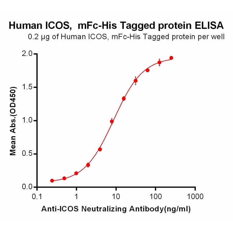 ELISA - Recombinant Human ICOS Protein (Fc Chimera 6xHis Tag) (A318382) - Antibodies.com