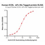 ELISA - Recombinant Human ICOS Protein (Fc Chimera 6xHis Tag) (A318382) - Antibodies.com