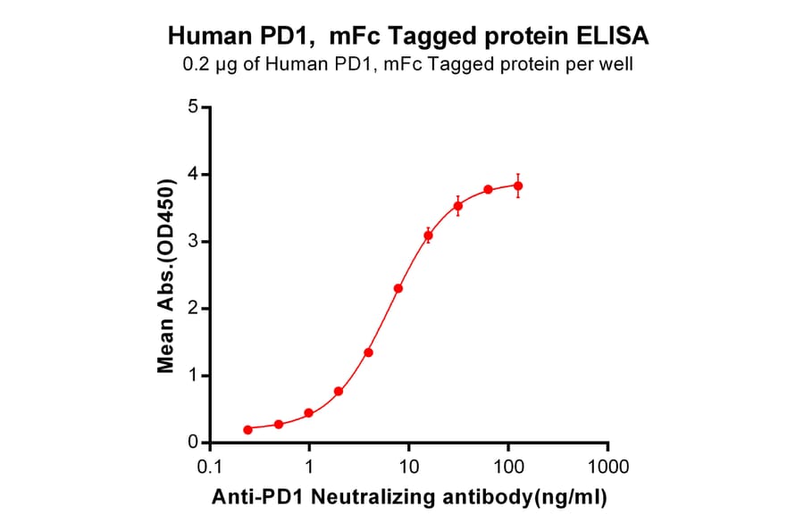 ELISA - Recombinant Human PD1 Protein (Fc Chimera 6xHis Tag) (A318383) - Antibodies.com