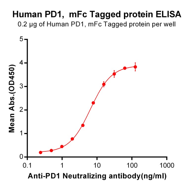 ELISA - Recombinant Human PD1 Protein (Fc Chimera 6xHis Tag) (A318383) - Antibodies.com