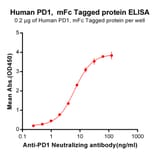 ELISA - Recombinant Human PD1 Protein (Fc Chimera 6xHis Tag) (A318383) - Antibodies.com