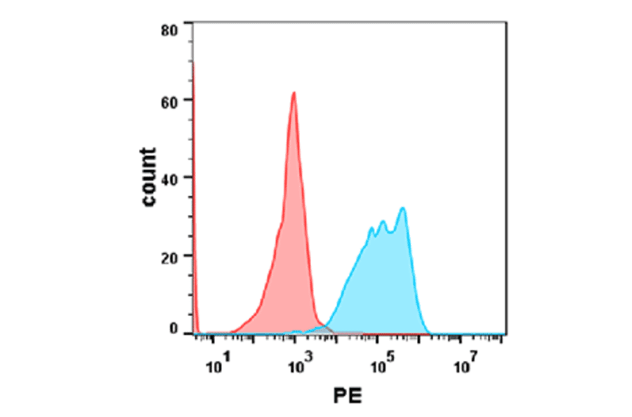 Flow Cytometry - Recombinant Human PD1 Protein (Fc Chimera 6xHis Tag) (A318383) - Antibodies.com