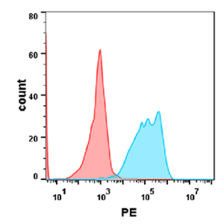Flow Cytometry - Recombinant Human PD1 Protein (Fc Chimera 6xHis Tag) (A318383) - Antibodies.com