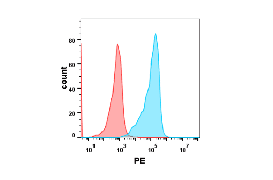 Flow Cytometry - Recombinant Human PD1 Protein (Fc Chimera 6xHis Tag) (A318383) - Antibodies.com