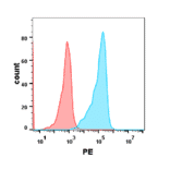 Flow Cytometry - Recombinant Human PD1 Protein (Fc Chimera 6xHis Tag) (A318383) - Antibodies.com