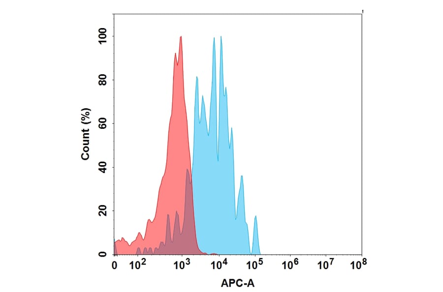 Flow Cytometry - Recombinant Human SLAM/CD150 Protein (Fc Chimera 6xHis Tag) (A318384) - Antibodies.com