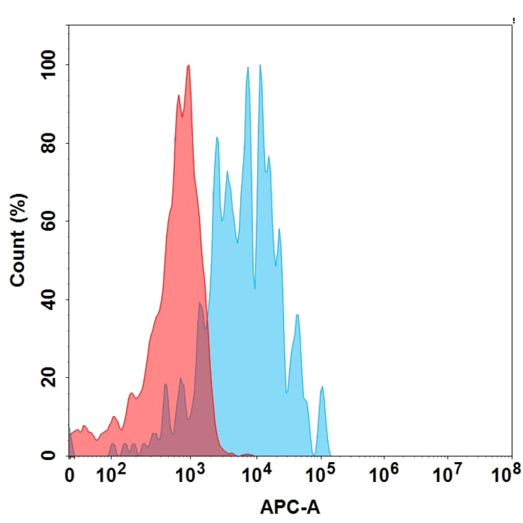 Flow Cytometry - Recombinant Human SLAM/CD150 Protein (Fc Chimera 6xHis Tag) (A318384) - Antibodies.com