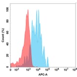 Flow Cytometry - Recombinant Human SLAM/CD150 Protein (Fc Chimera 6xHis Tag) (A318384) - Antibodies.com