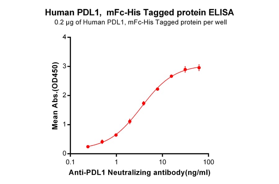 ELISA - Recombinant Human PD-L1 Protein (Fc Chimera 6xHis Tag) (A318385) - Antibodies.com