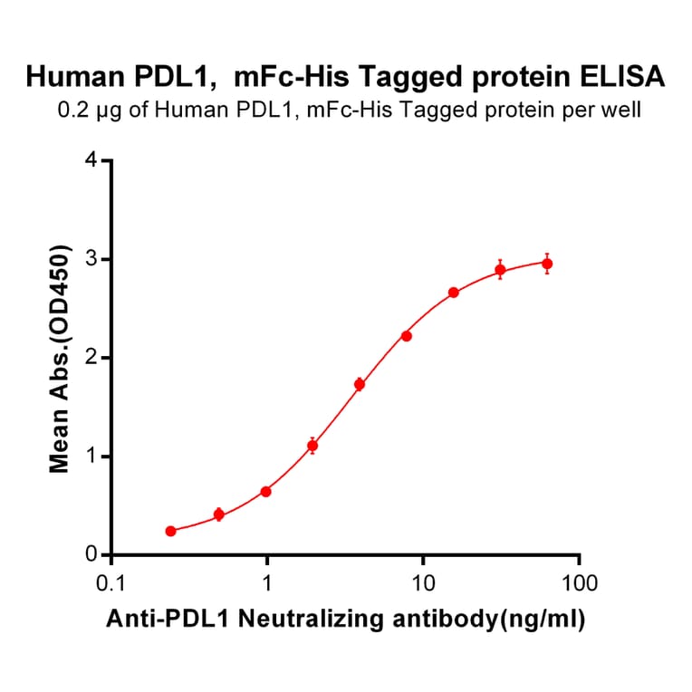 ELISA - Recombinant Human PD-L1 Protein (Fc Chimera 6xHis Tag) (A318385) - Antibodies.com