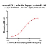 ELISA - Recombinant Human PD-L1 Protein (Fc Chimera 6xHis Tag) (A318385) - Antibodies.com