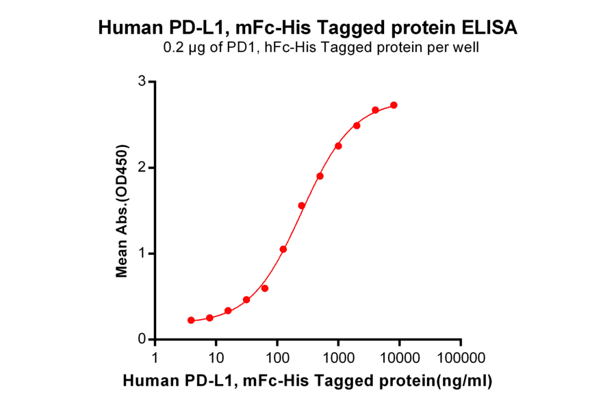 ELISA - Recombinant Human PD-L1 Protein (Fc Chimera 6xHis Tag) (A318385) - Antibodies.com