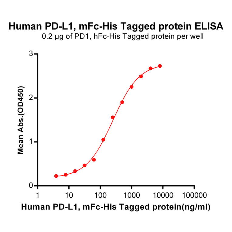 ELISA - Recombinant Human PD-L1 Protein (Fc Chimera 6xHis Tag) (A318385) - Antibodies.com