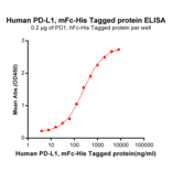 ELISA - Recombinant Human PD-L1 Protein (Fc Chimera 6xHis Tag) (A318385) - Antibodies.com