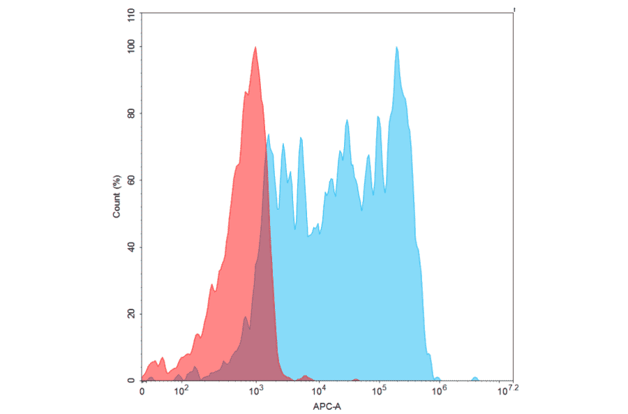 Flow Cytometry - Recombinant Human PD-L1 Protein (Fc Chimera 6xHis Tag) (A318385) - Antibodies.com