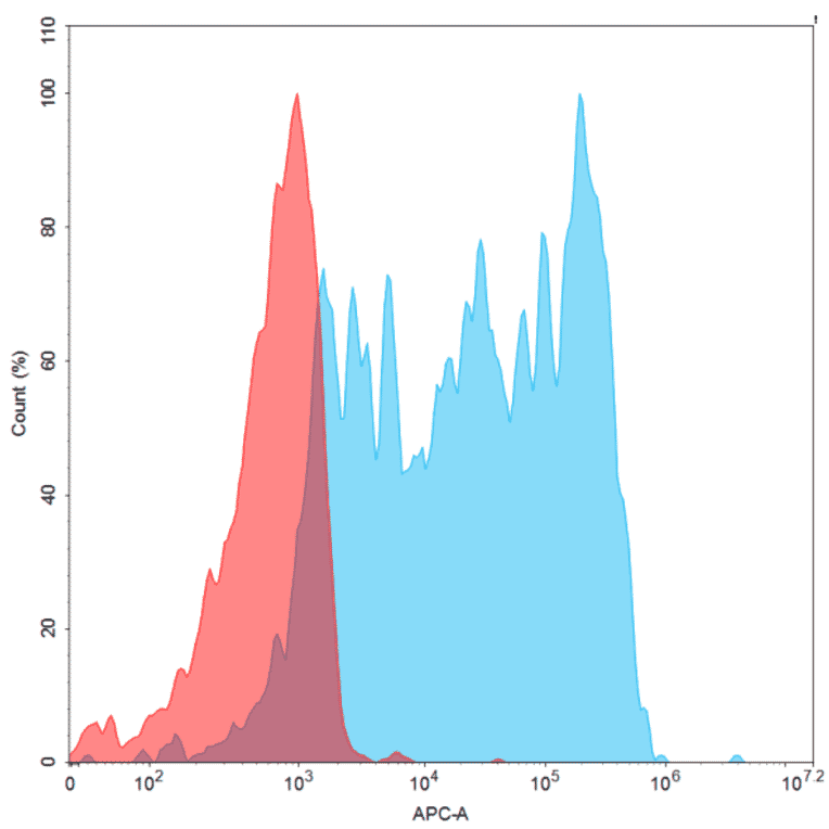 Flow Cytometry - Recombinant Human PD-L1 Protein (Fc Chimera 6xHis Tag) (A318385) - Antibodies.com