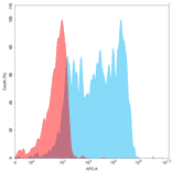 Flow Cytometry - Recombinant Human PD-L1 Protein (Fc Chimera 6xHis Tag) (A318385) - Antibodies.com