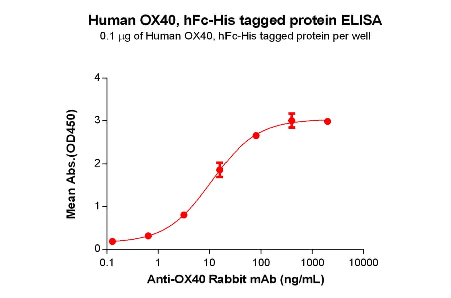 ELISA - Recombinant Human CD134/OX40L Receptor Protein (Fc Chimera 6xHis Tag) (A318386) - Antibodies.com