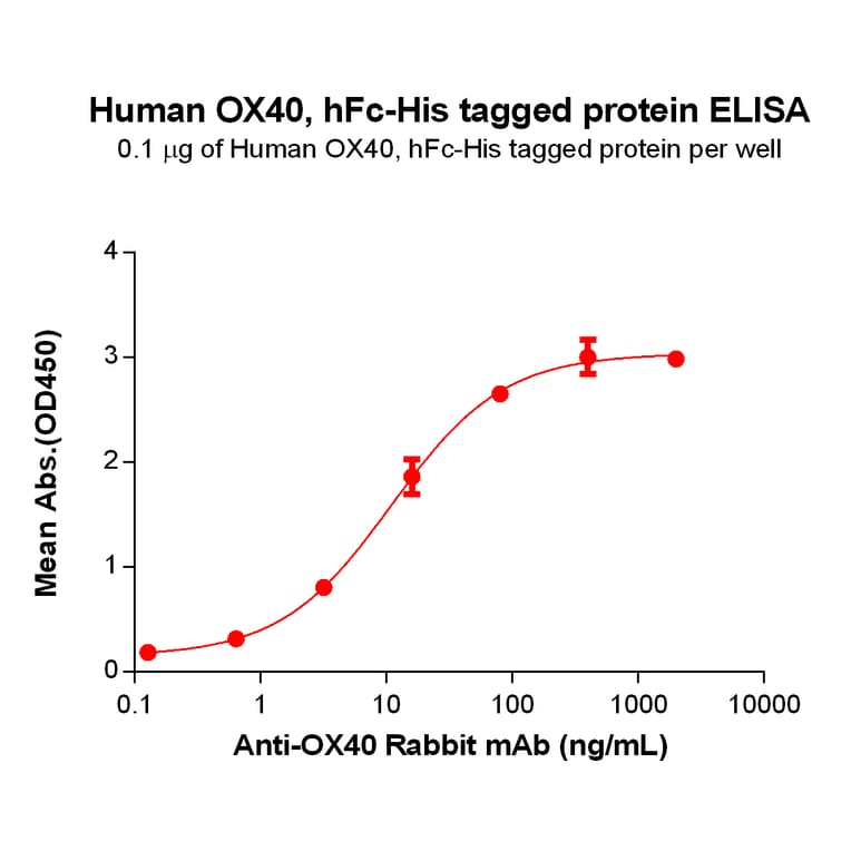 ELISA - Recombinant Human CD134/OX40L Receptor Protein (Fc Chimera 6xHis Tag) (A318386) - Antibodies.com