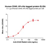 ELISA - Recombinant Human CD134/OX40L Receptor Protein (Fc Chimera 6xHis Tag) (A318386) - Antibodies.com