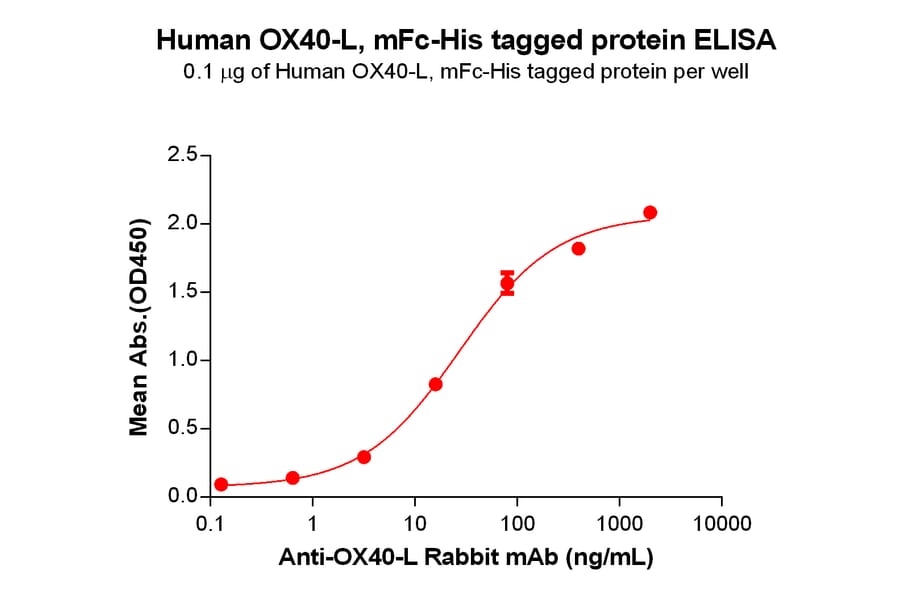 ELISA - Recombinant Human OX40L/TNFSF4 Protein (Fc Tag & 6×His Tag) (A318387) - Antibodies.com