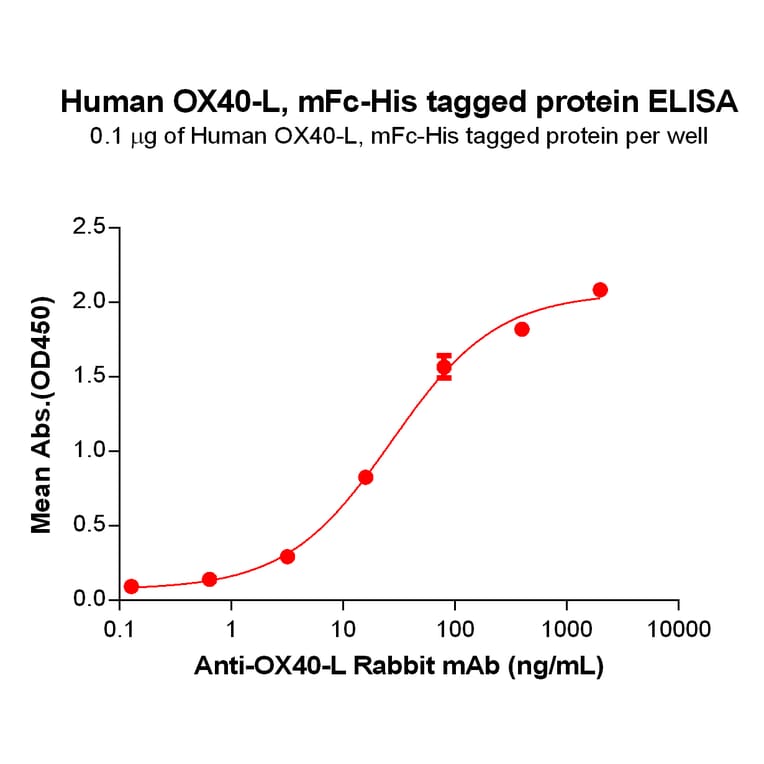 ELISA - Recombinant Human OX40L/TNFSF4 Protein (Fc Tag & 6×His Tag) (A318387) - Antibodies.com
