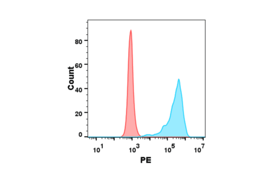 Flow Cytometry - Recombinant Human TNFSF18/GITRL Protein (Fc Tag & 6×His Tag) (A318388) - Antibodies.com