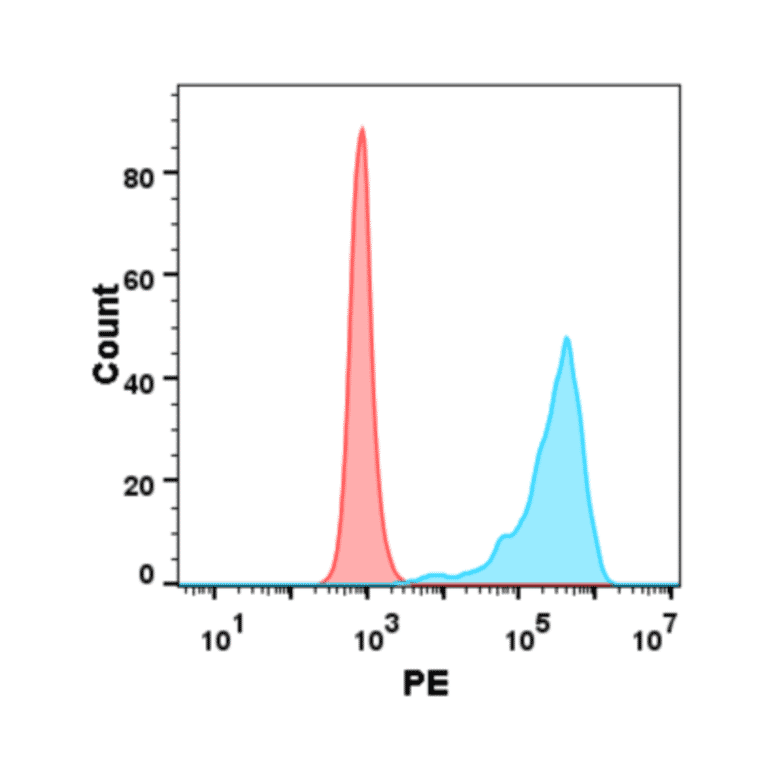 Flow Cytometry - Recombinant Human TNFSF18/GITRL Protein (Fc Tag & 6×His Tag) (A318388) - Antibodies.com