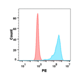 Flow Cytometry - Recombinant Human TNFSF18/GITRL Protein (Fc Tag & 6×His Tag) (A318388) - Antibodies.com