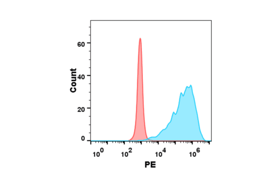 Flow Cytometry - Recombinant Human GITR Protein (Fc Chimera 6xHis Tag) (A318390) - Antibodies.com