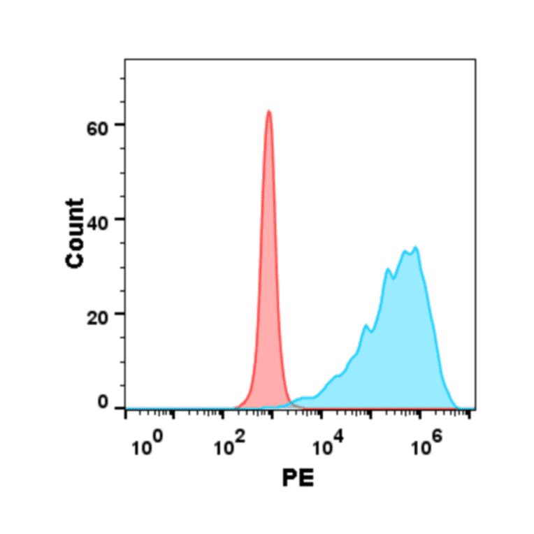 Flow Cytometry - Recombinant Human GITR Protein (Fc Chimera 6xHis Tag) (A318390) - Antibodies.com
