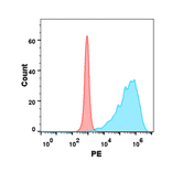 Flow Cytometry - Recombinant Human GITR Protein (Fc Chimera 6xHis Tag) (A318390) - Antibodies.com