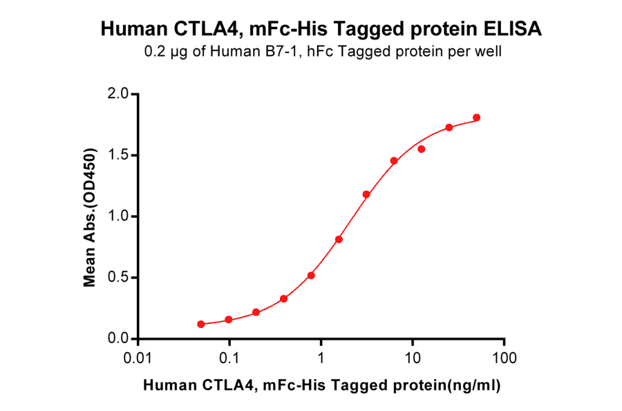 ELISA - Recombinant Human CTLA4 Protein (Fc Chimera 6xHis Tag) (A318391) - Antibodies.com